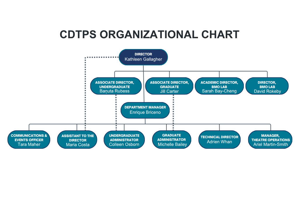 CDTPS organizational chart