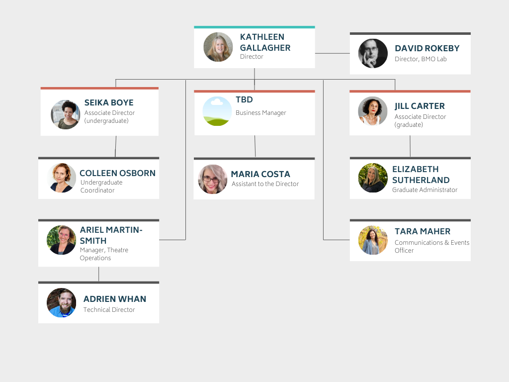 CDTPS org chart